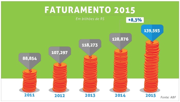 Faturamento 2015 - Números do Franchising ABF
