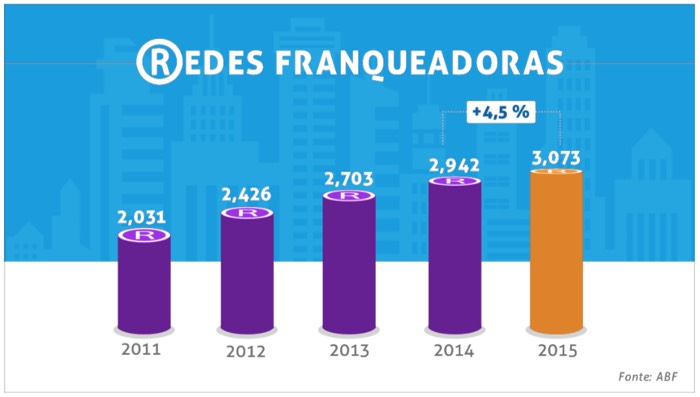 Redes-Franqueadoras 2015 - Números do Franchising ABF