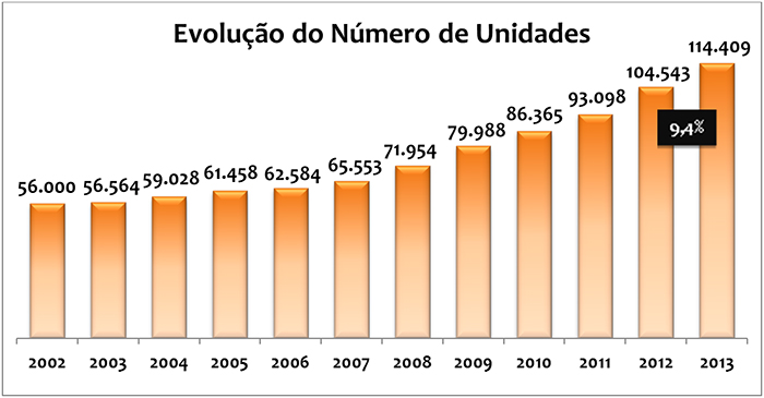 Gráfico da Evolução dos Números de Unidades 2013