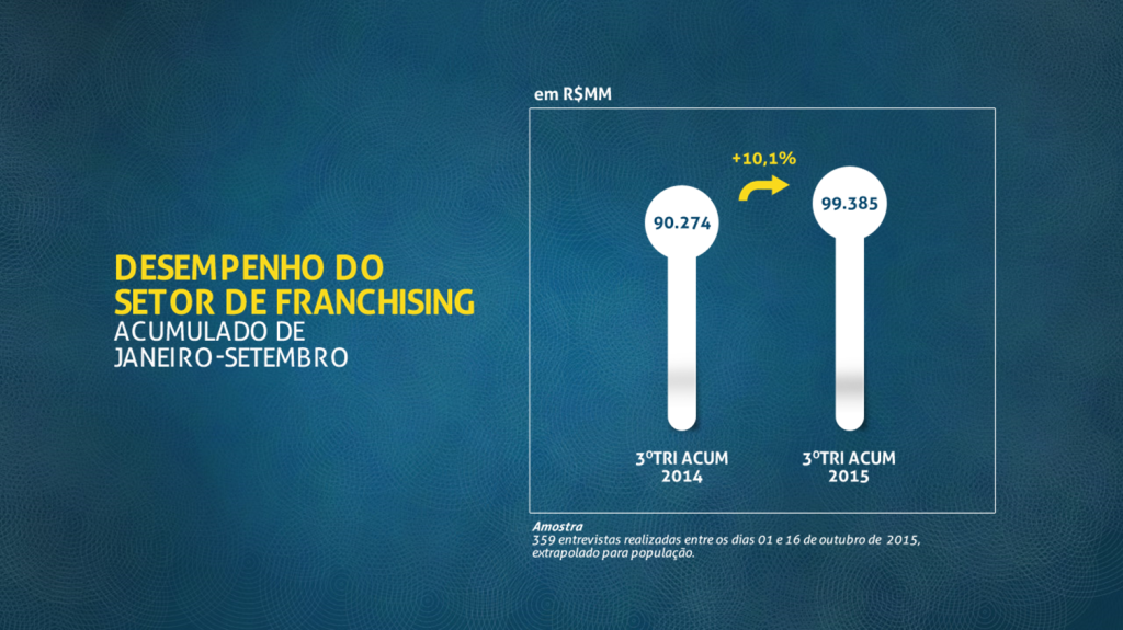 ABF: mercado de franquias cresce 8,2% no 3º Tri