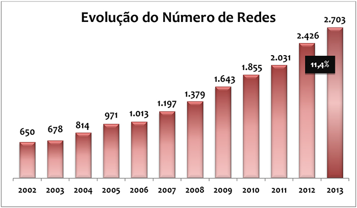 Gráfico da Evolução do Número de Redes 2013