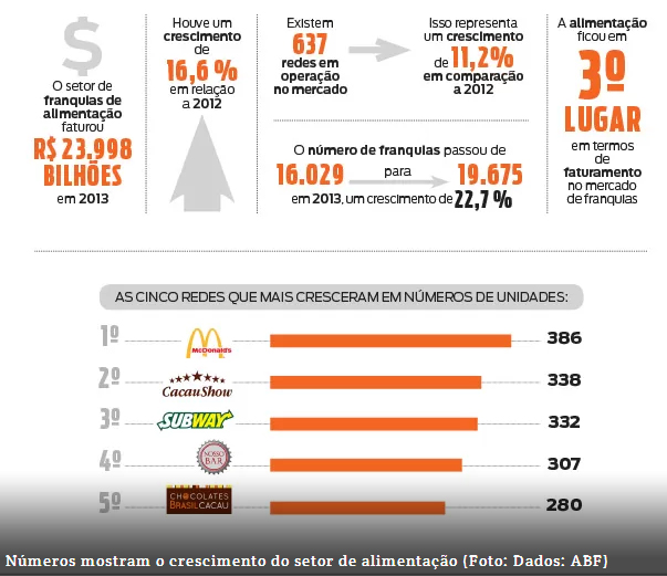 5 Razões para escolher o segmento de Alimentação