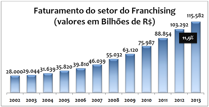Gráfico Faturamento do Franchising 2013