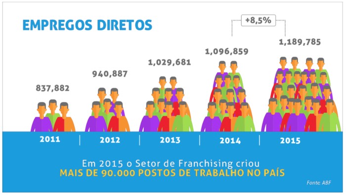Empregos-franchising-2015 - Números do Franchising ABF