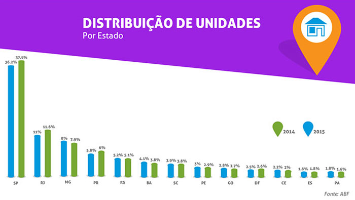 Distribuição de Unidades por Estado em 2015