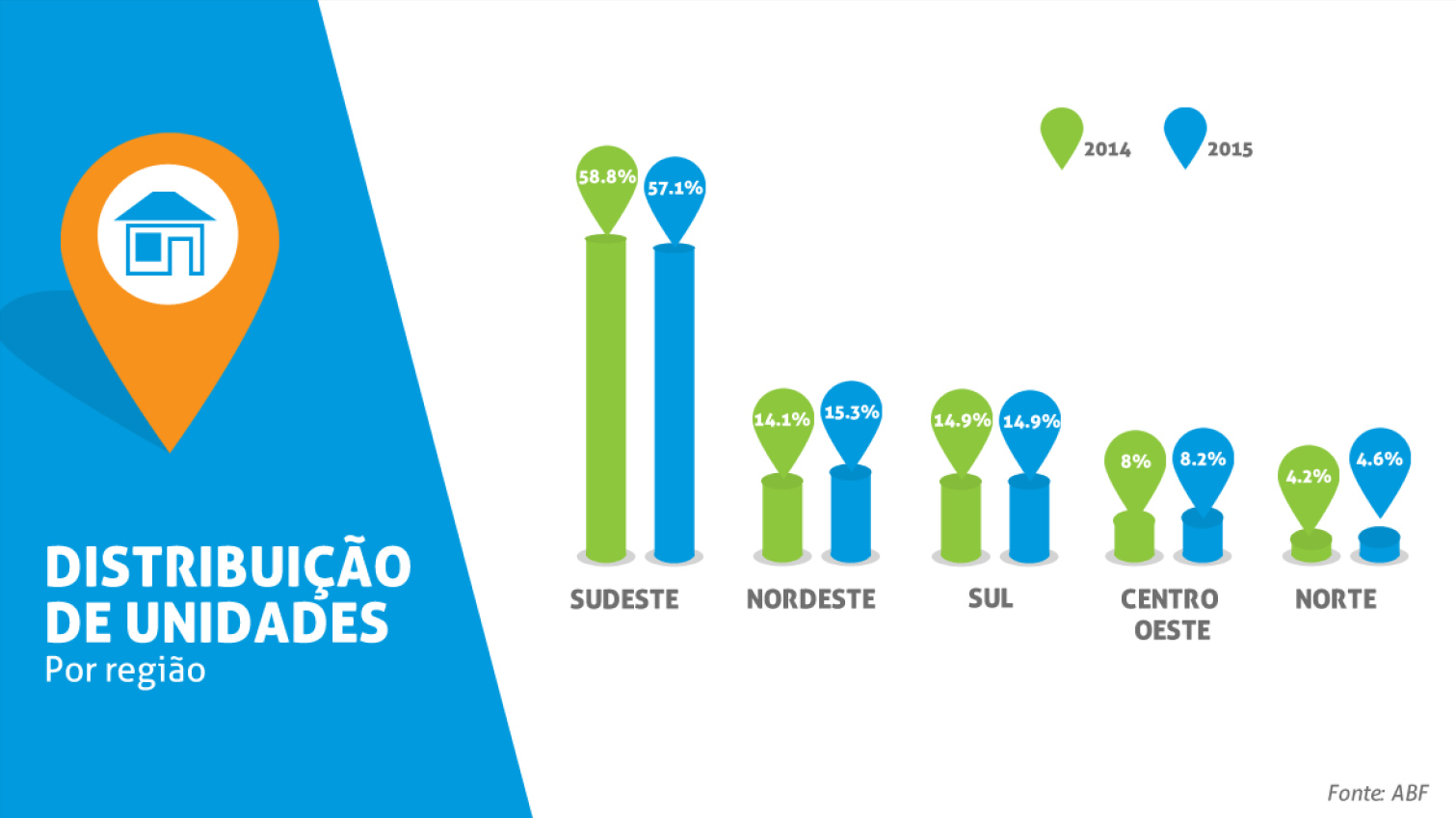 Distribuição Unidades por Região 2015