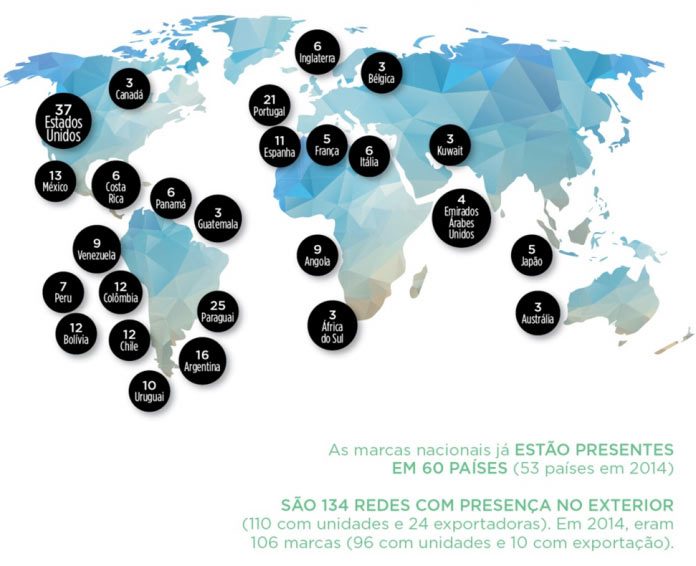 Internacionalização de franquias brasileiras dobrou nos últimos seis anos