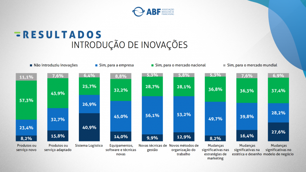 Inovação