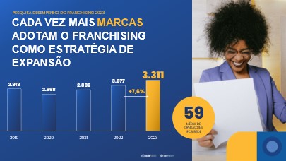 Franchising cresce