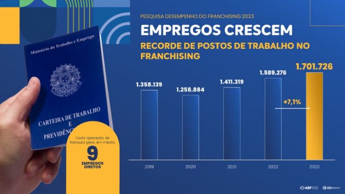 Franchising cresce