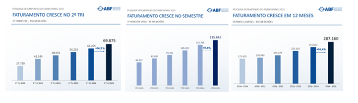 Franquias crescem no 2º tri 