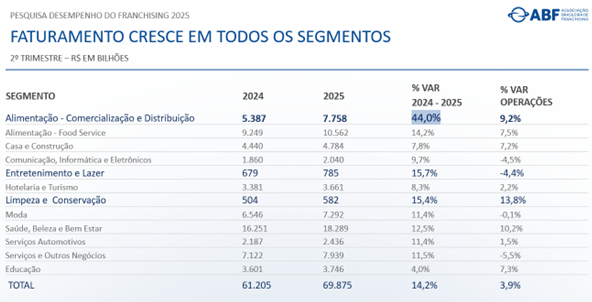 Franquias crescem no 2º tri