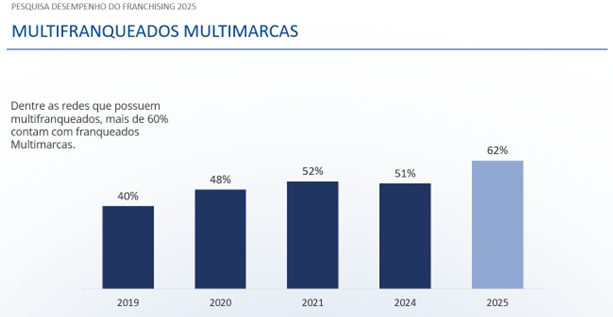 Franquias crescem no 2º tri